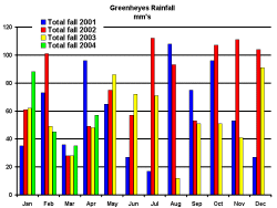 Rainfall at Greenheyes