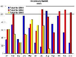 August rainfall