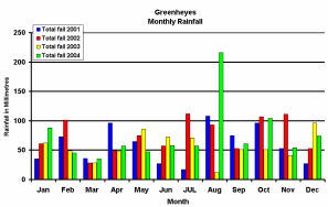 Rainfall graph (tumbnail)