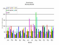 Rainfall Graph