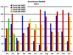 Rainfall up to end of February 2004