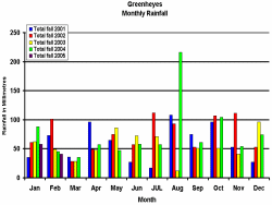 Graph of rainfall