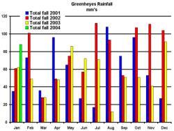 Rainfall comparison