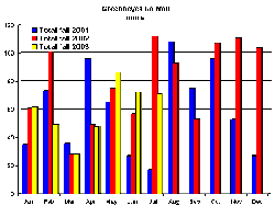 Rainfall for July 2003