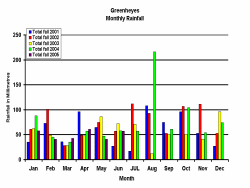 Monthly rainfall graph