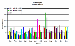 Rainfall up to end of June 2007