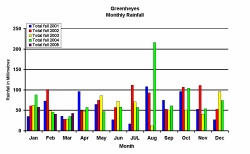 Rainfall Graph - Click on image to goto weather page