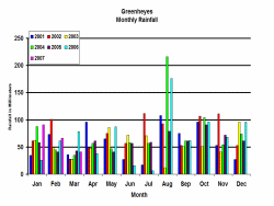 Monthly Rainfall graph