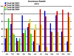 Rainfall chart