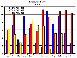 Rainfall to oct 2003