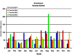 Monthly rainfall graph