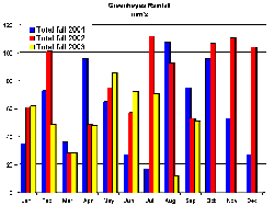 Rainfall graph