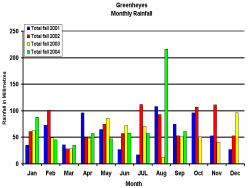 Graph of rainfall at Greenheyes