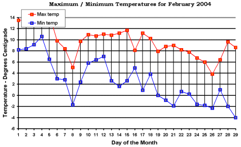 Max / Min Temperature for february