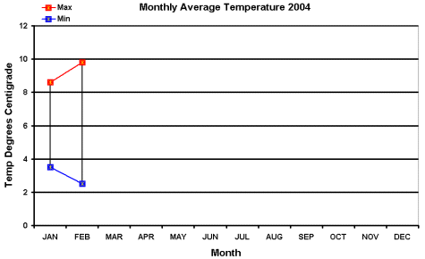 Average monthly Max / Min temperatures