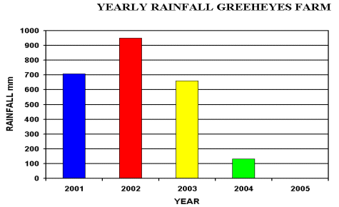 Yearly rainfall