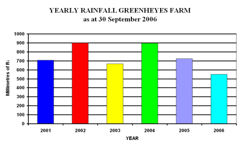 Annual Rainfall