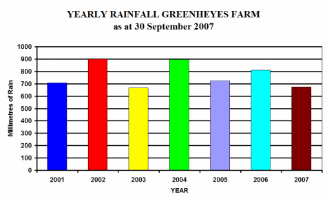 Annual Rainfall