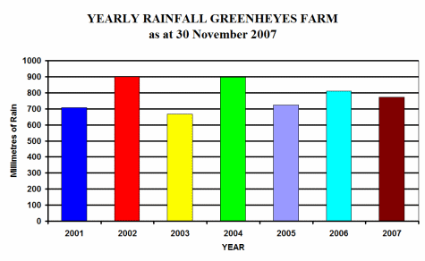 Annual Rainfall
