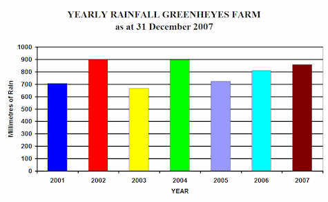 Annual rainfall Jan 2001 to Dec 200
