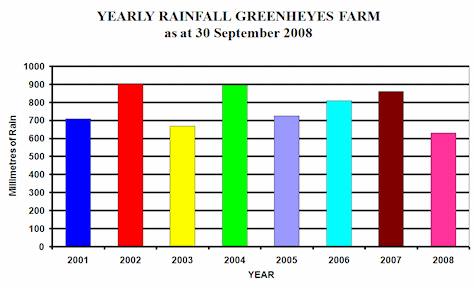 Annual Rainfall