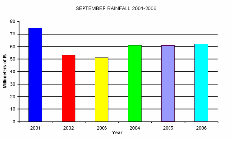 Rainfall for September