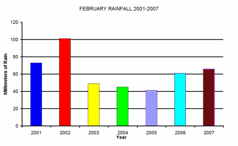 Rainfall for February 2001 to 2007