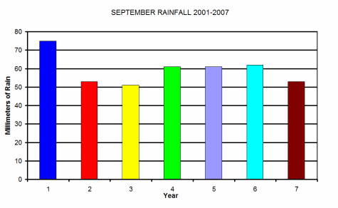 Rainfall for September