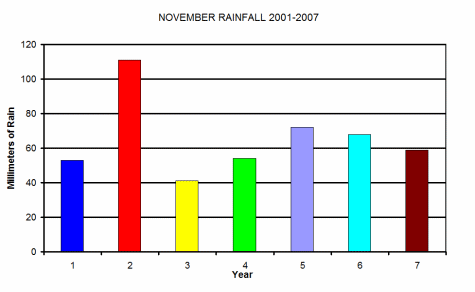 Rainfall for September
