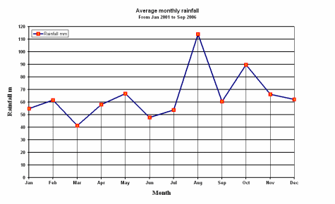 Average rainfall