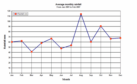 Average monthly rainfall