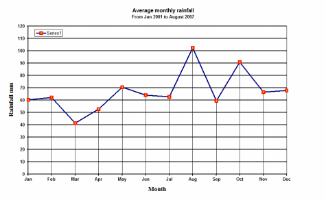 Average rainfall