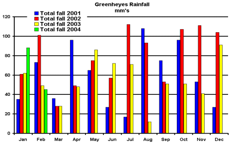 Monthly rainfall