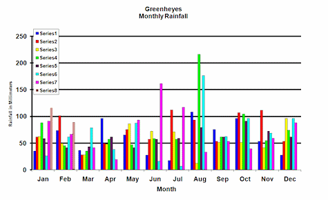 Monthly rainfall