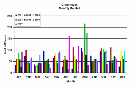 Rainfall graph from 2001 to 2006