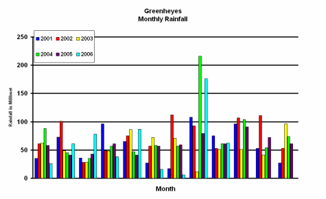 Rainfall graph from 2001 to 2006