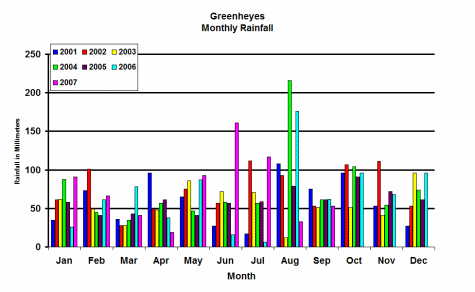 Rainfall graph from 2001 to 2006