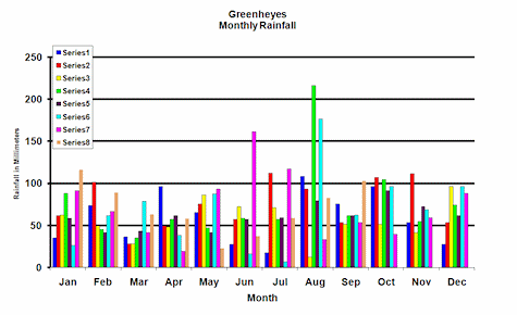 Rainfall graph from 2001 to 2006